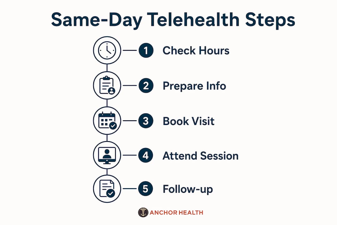 Infographic illustrating five steps of same-day telehealth access process