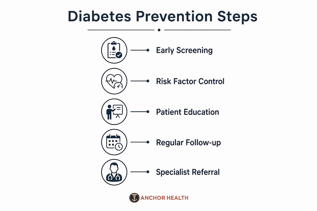 Infographic illustrating diabetes prevention steps in primary care
