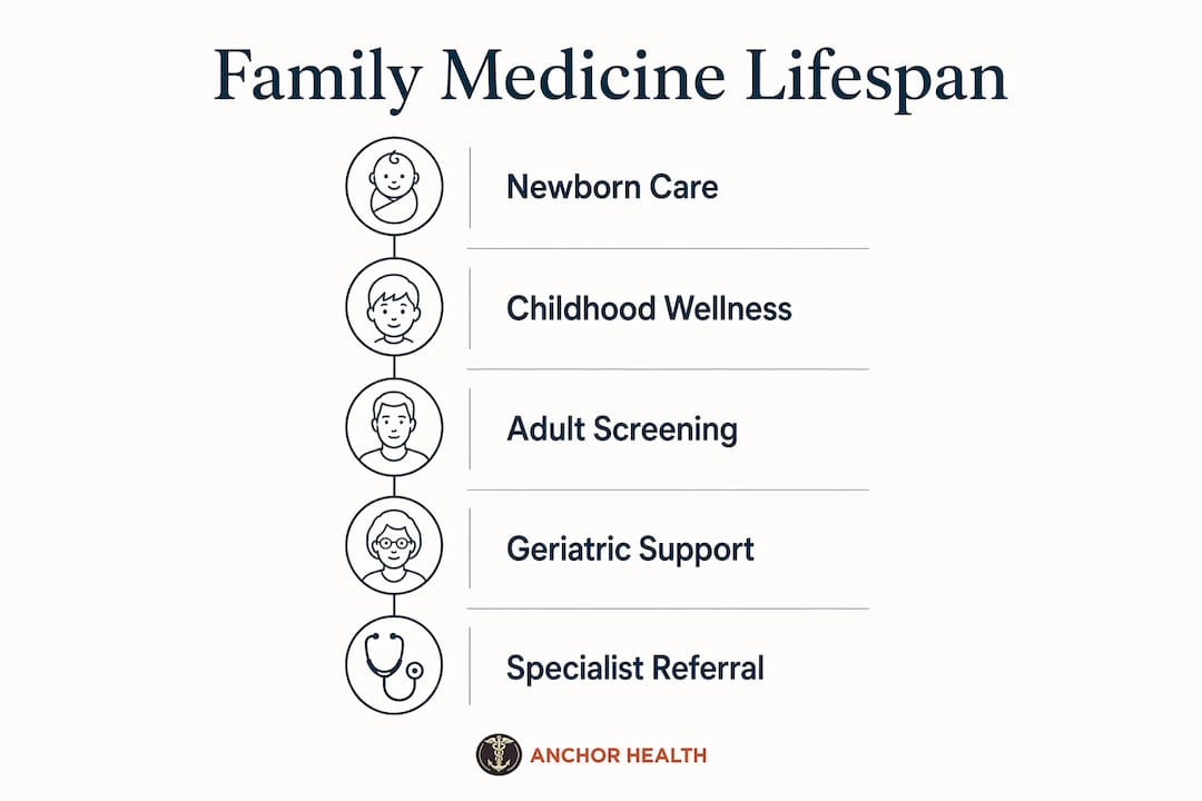 Infographic outlining family medicine care across lifespan