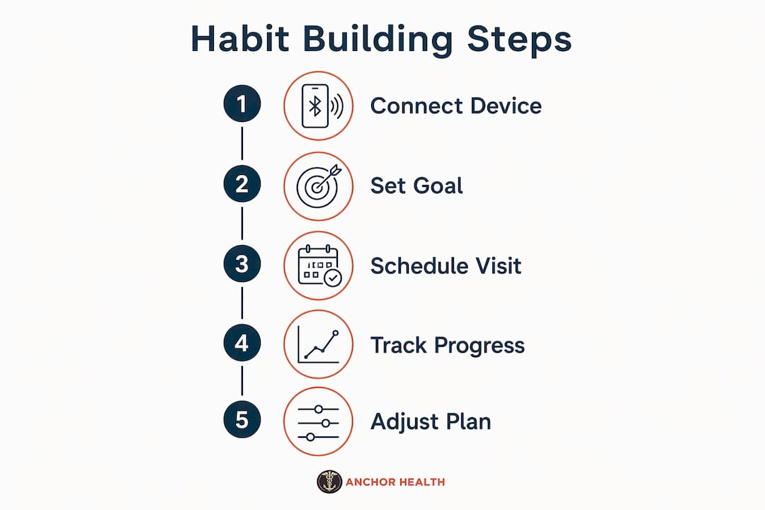 Infographic depicting step-by-step telehealth habit building