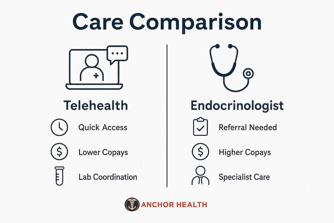 Infographic comparing telehealth and endocrinologist care