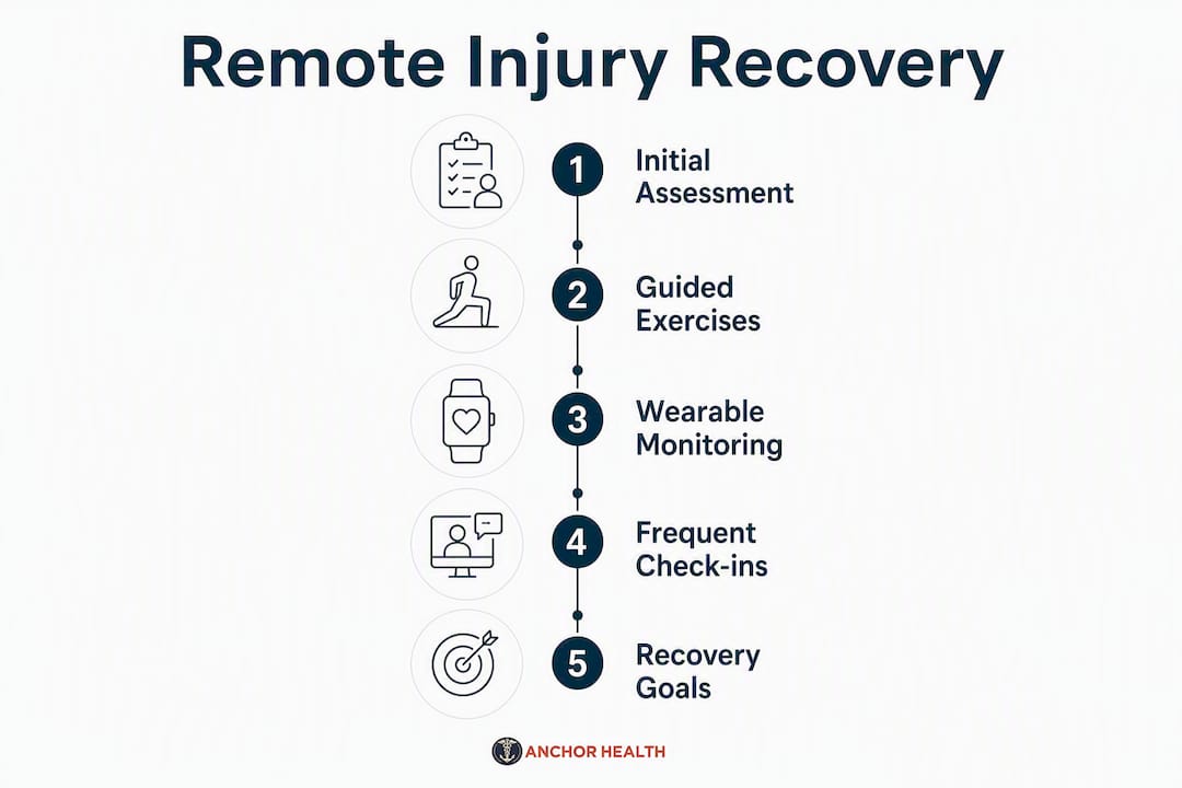 Infographic showing remote sports injury recovery steps