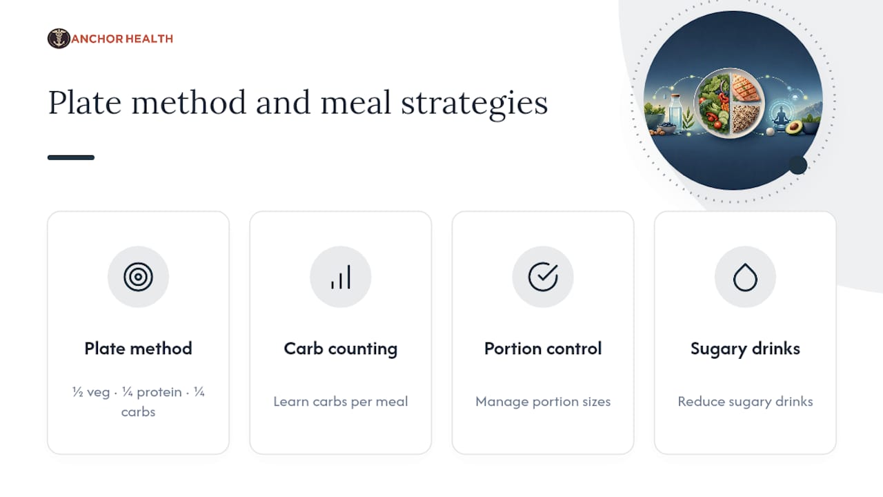 Diagram of plate method and carb counting meal strategies