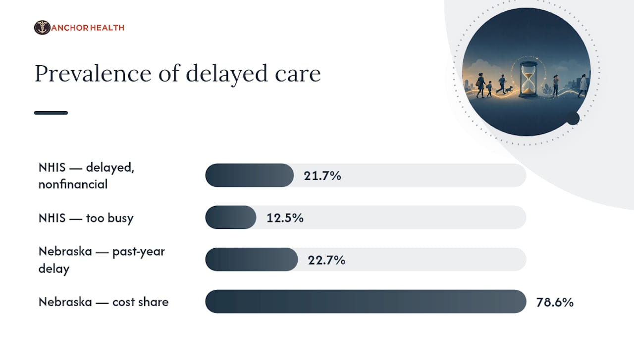 How common is delayed medical care among U.S. adults? — overview diagram