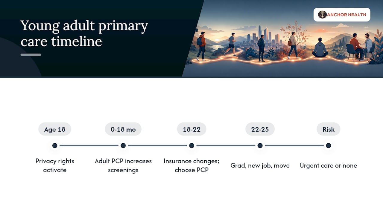 Timeline of healthcare transition ages 18 to 25