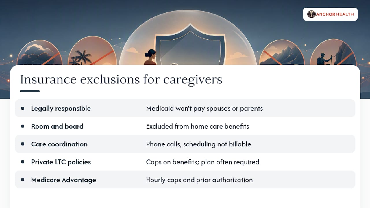 Diagram of insurance coverage exclusions for family caregivers