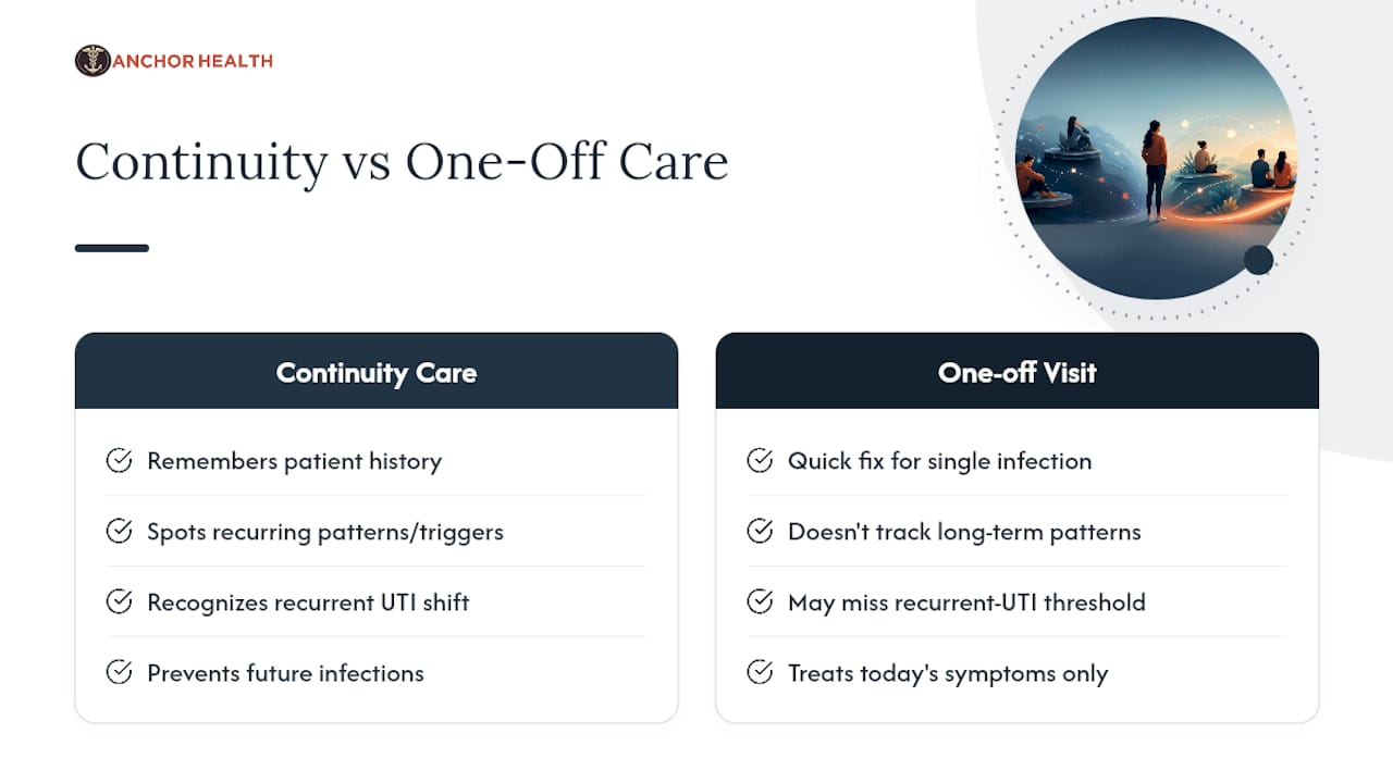 Comparison diagram of continuity care versus one-off prescriptions