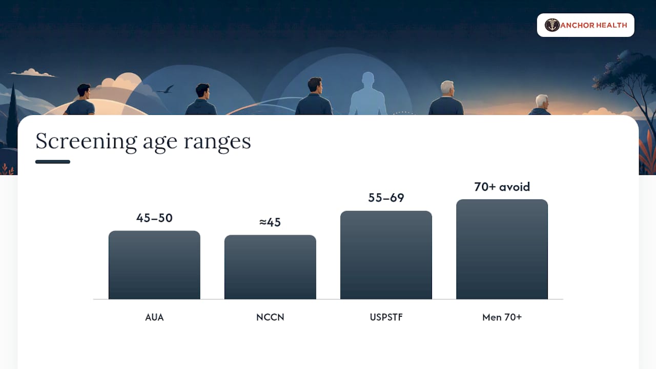 Comparison of prostate screening age guidance