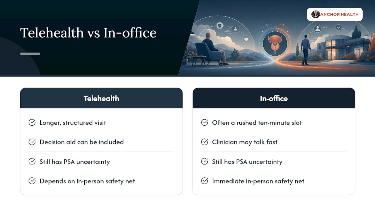 Why Telehealth Changes the Screening Conversation More Than the Test Itself — overview diagram