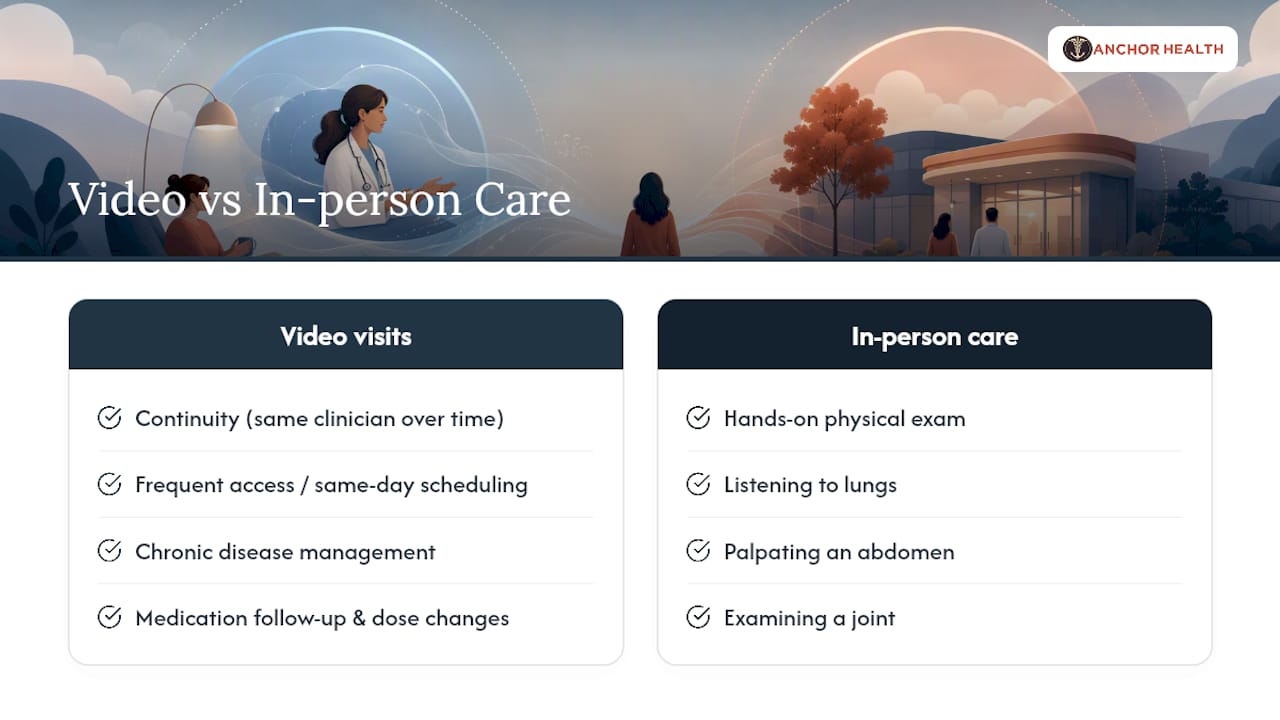 Comparison of virtual and in-person care capabilities