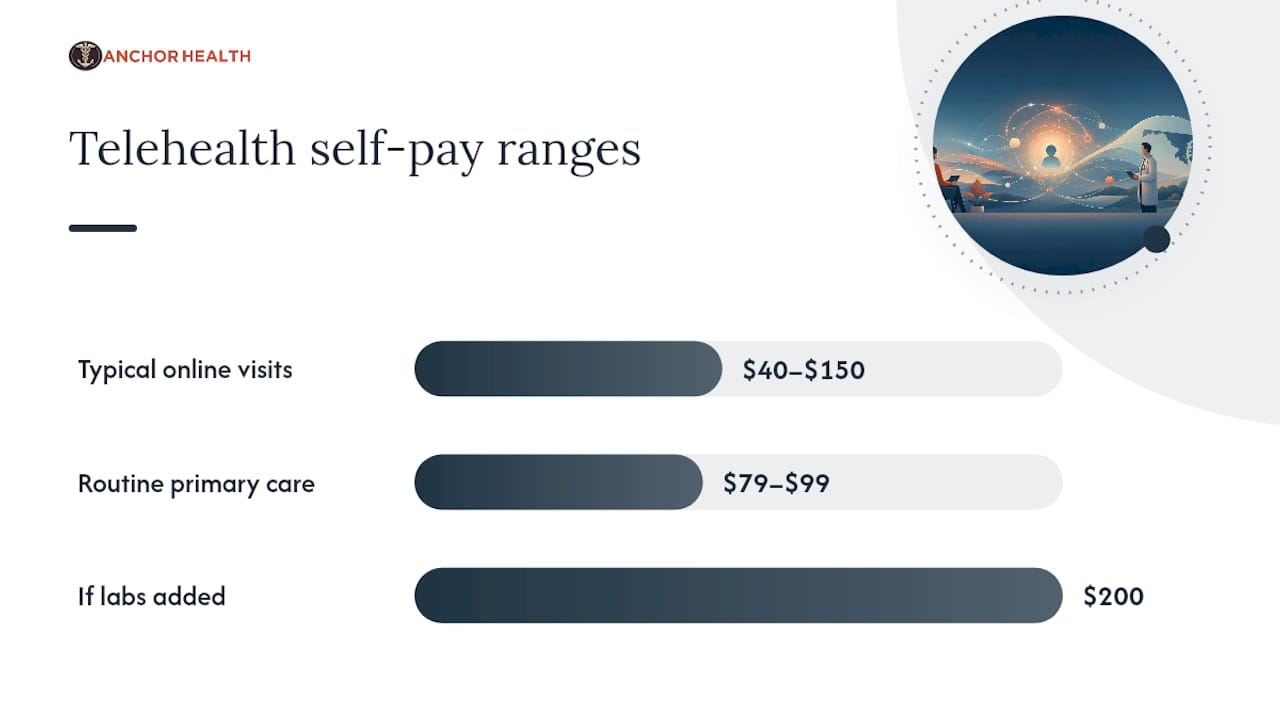 Telehealth self-pay price ranges in dollars