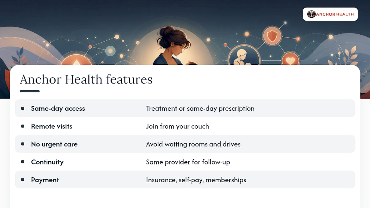 Book a Mastitis Telehealth Visit With Anchor Health — overview diagram