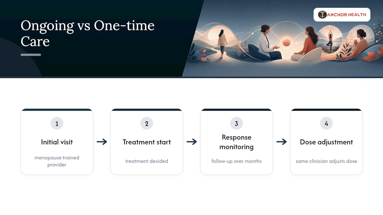 Timeline of ongoing menopause therapy monitoring