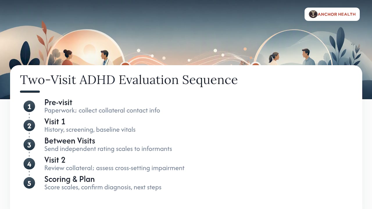 Two-visit ADHD evaluation workflow
